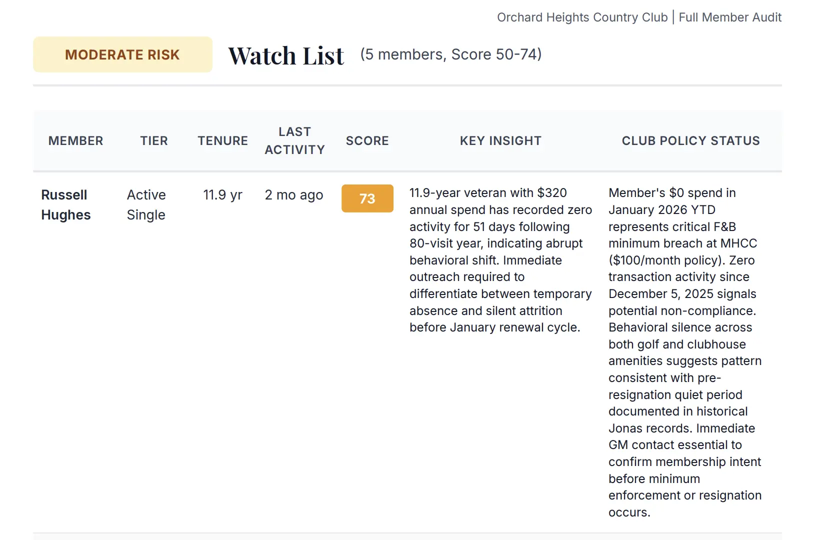 Monday morning member report